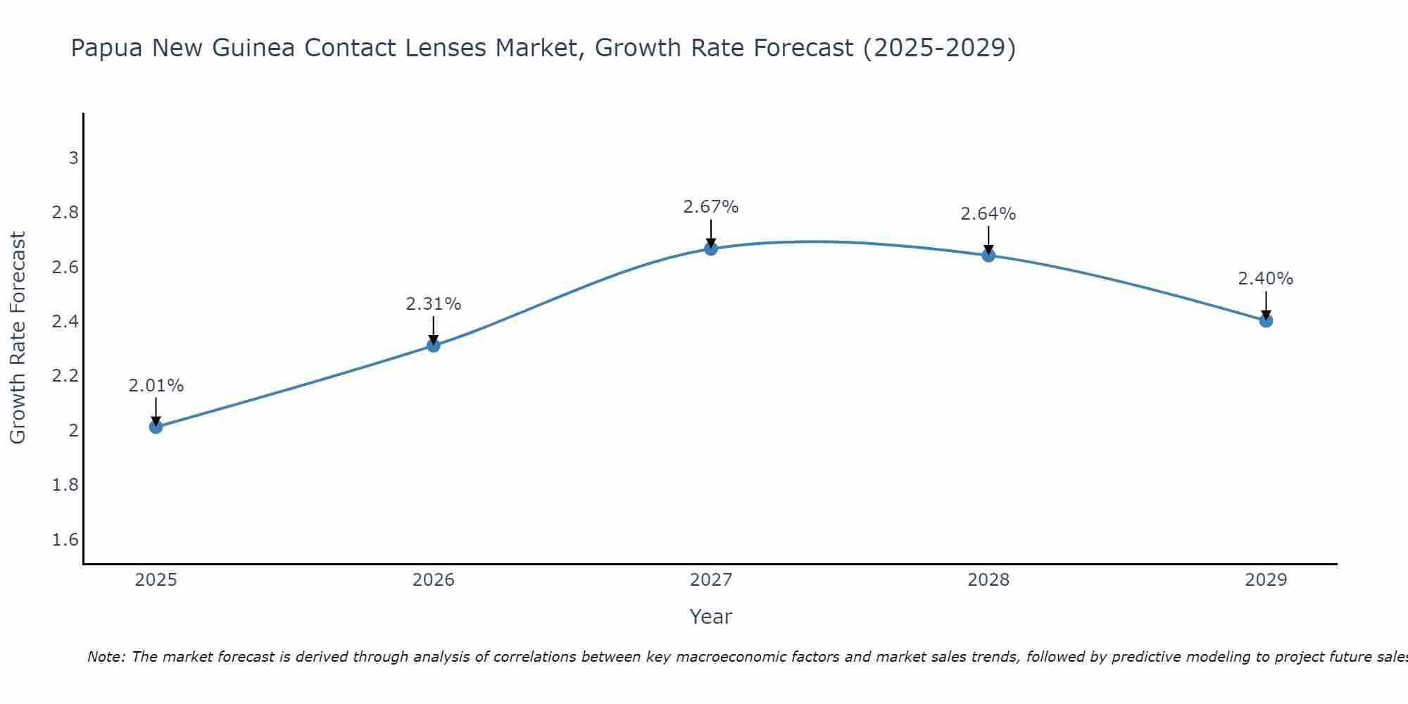 Papua New Guinea Contact Lenses Market Growth Rate